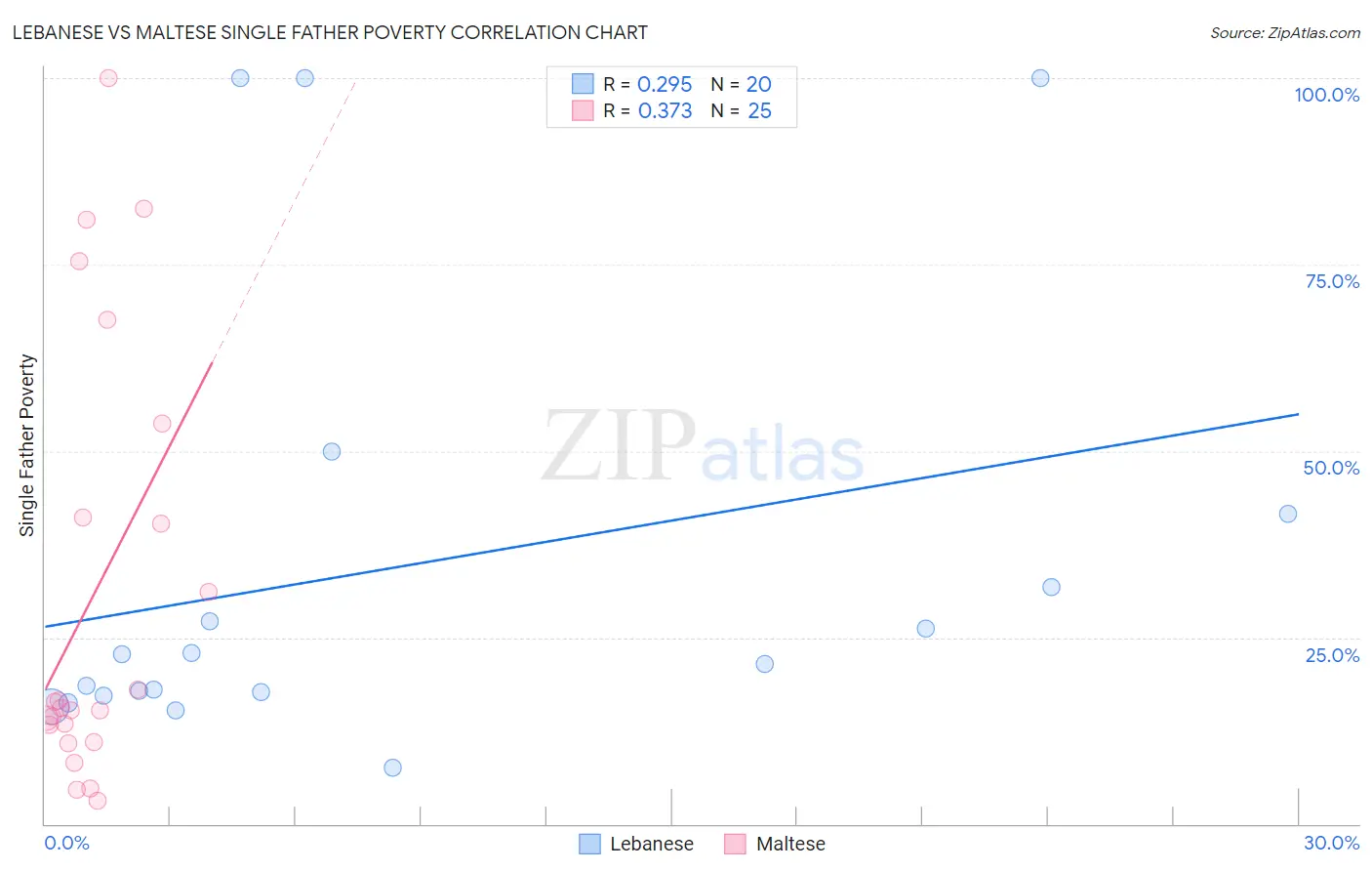 Lebanese vs Maltese Single Father Poverty