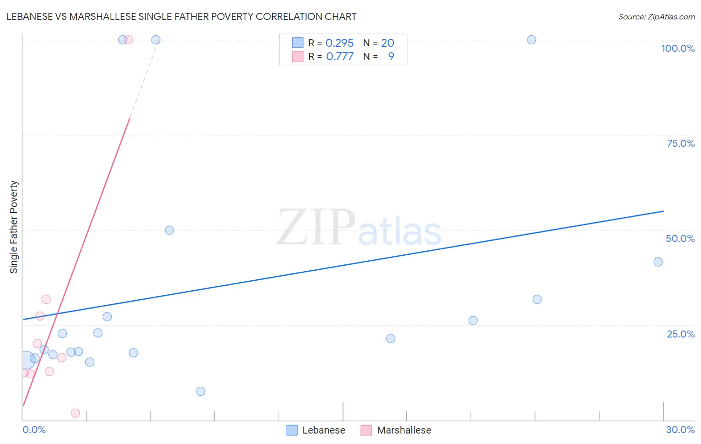 Lebanese vs Marshallese Single Father Poverty