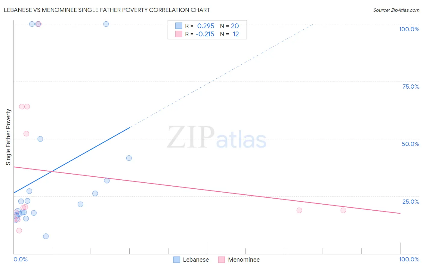Lebanese vs Menominee Single Father Poverty