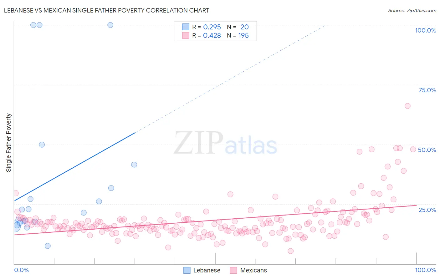 Lebanese vs Mexican Single Father Poverty
