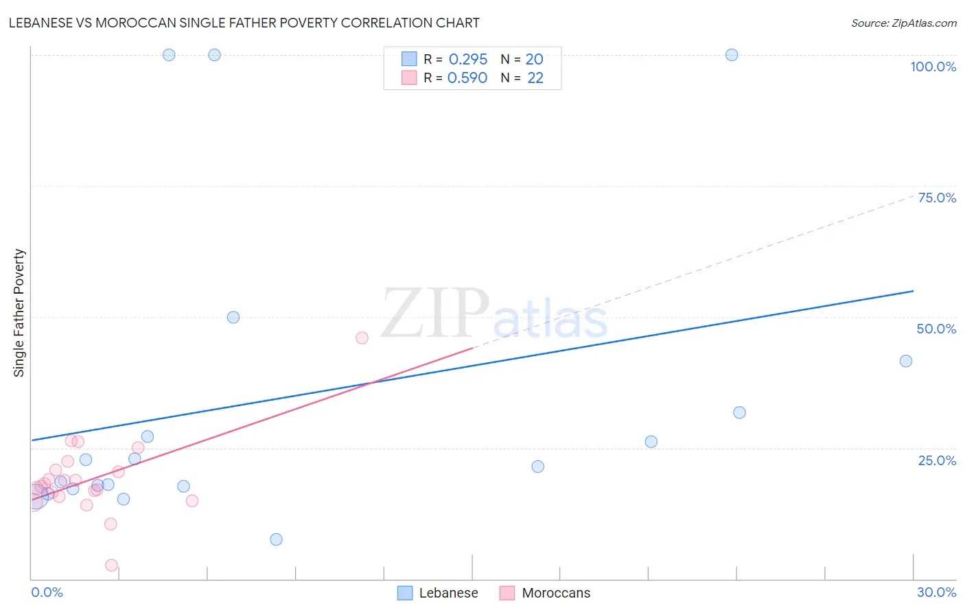 Lebanese vs Moroccan Single Father Poverty
