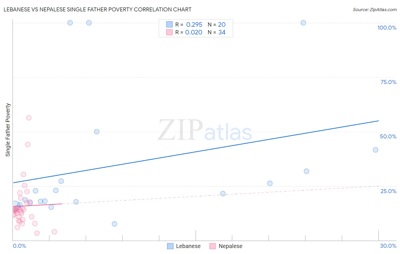 Lebanese vs Nepalese Single Father Poverty