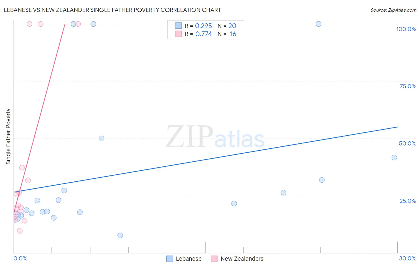 Lebanese vs New Zealander Single Father Poverty