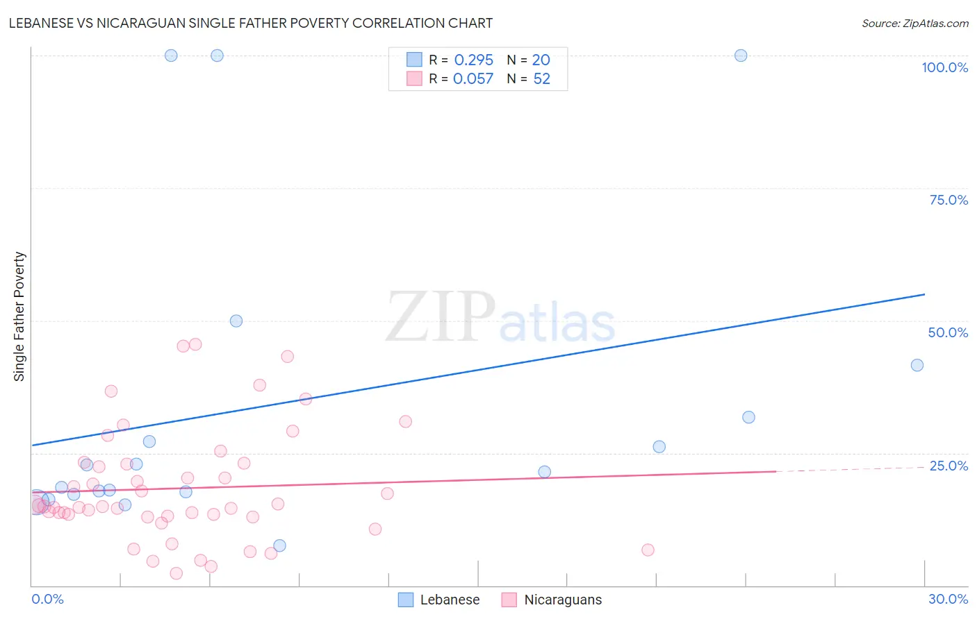 Lebanese vs Nicaraguan Single Father Poverty