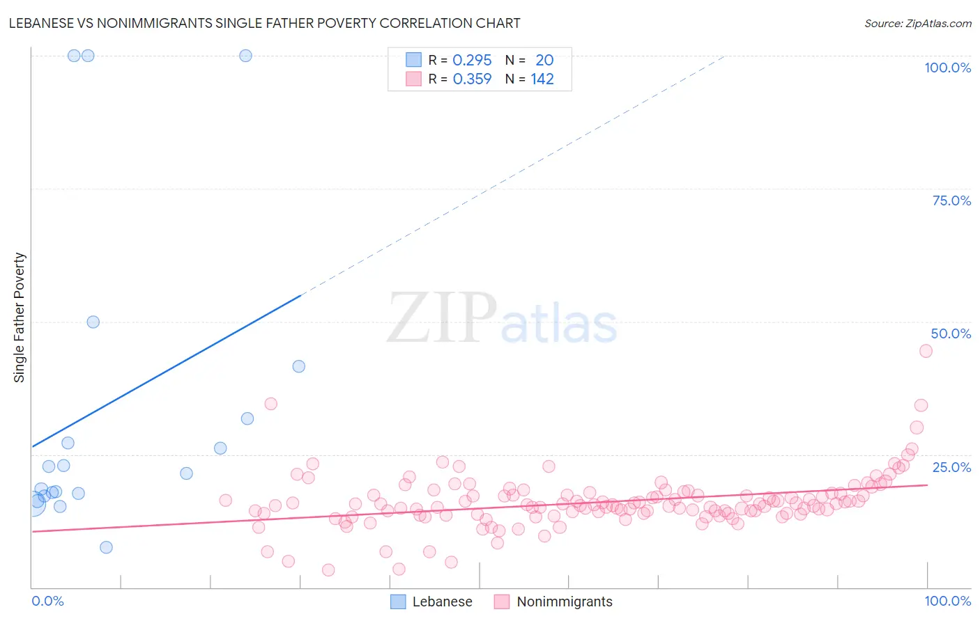 Lebanese vs Nonimmigrants Single Father Poverty