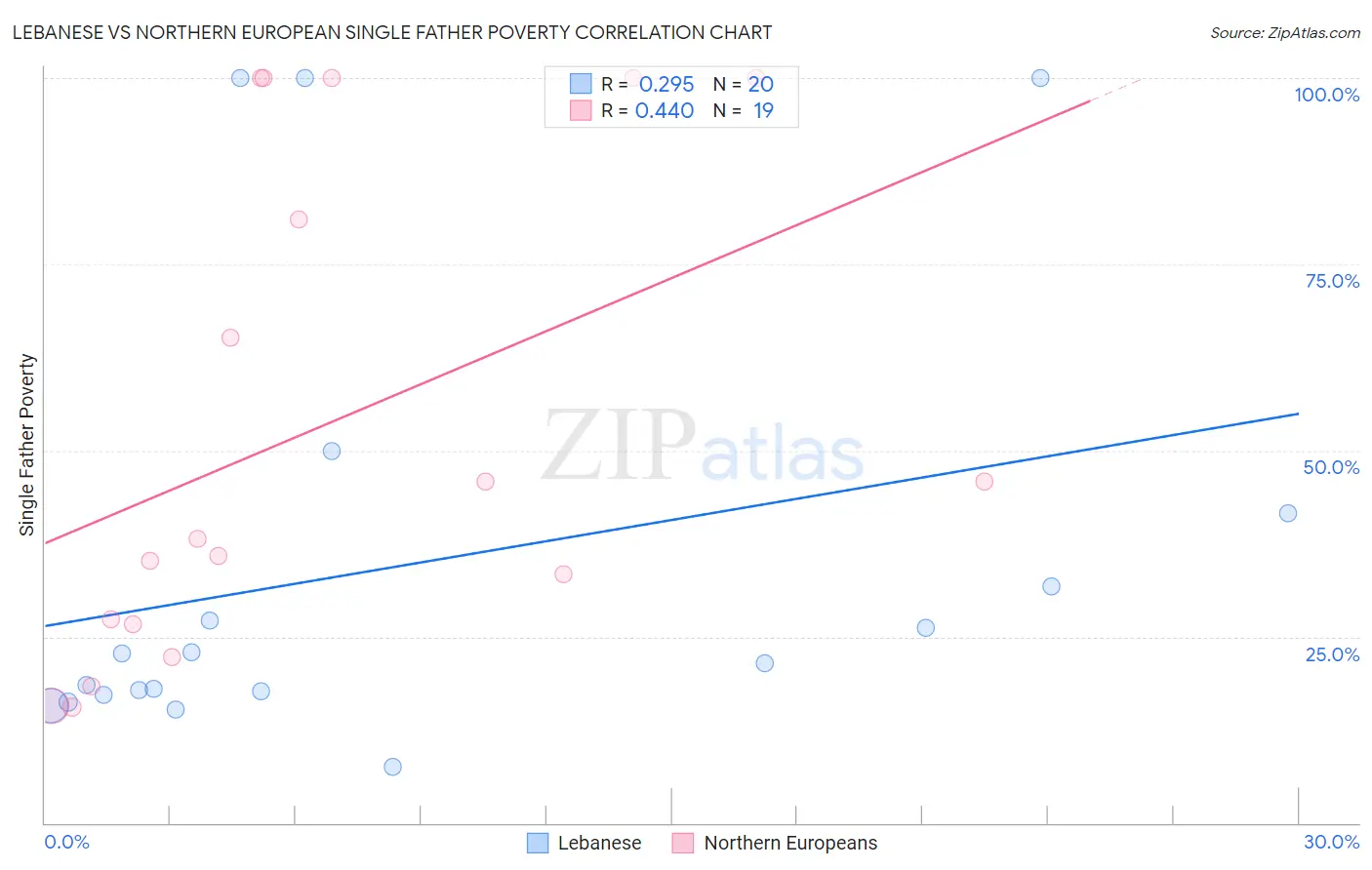 Lebanese vs Northern European Single Father Poverty