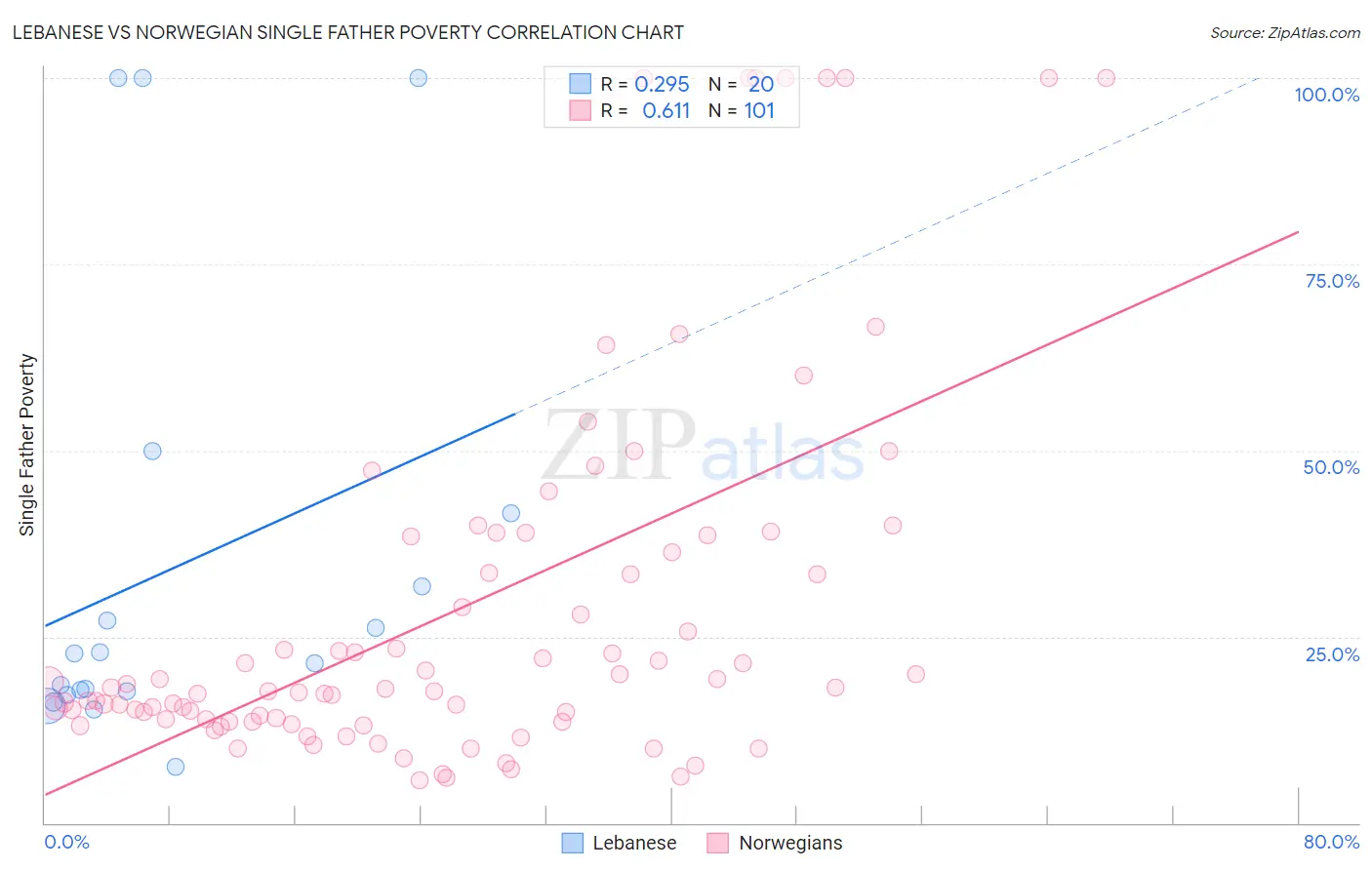 Lebanese vs Norwegian Single Father Poverty