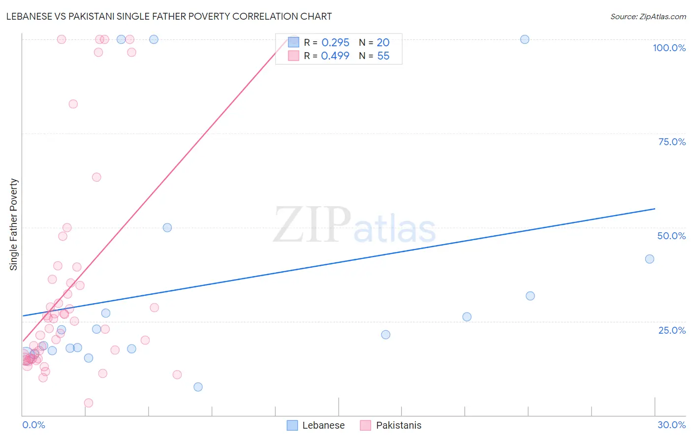 Lebanese vs Pakistani Single Father Poverty