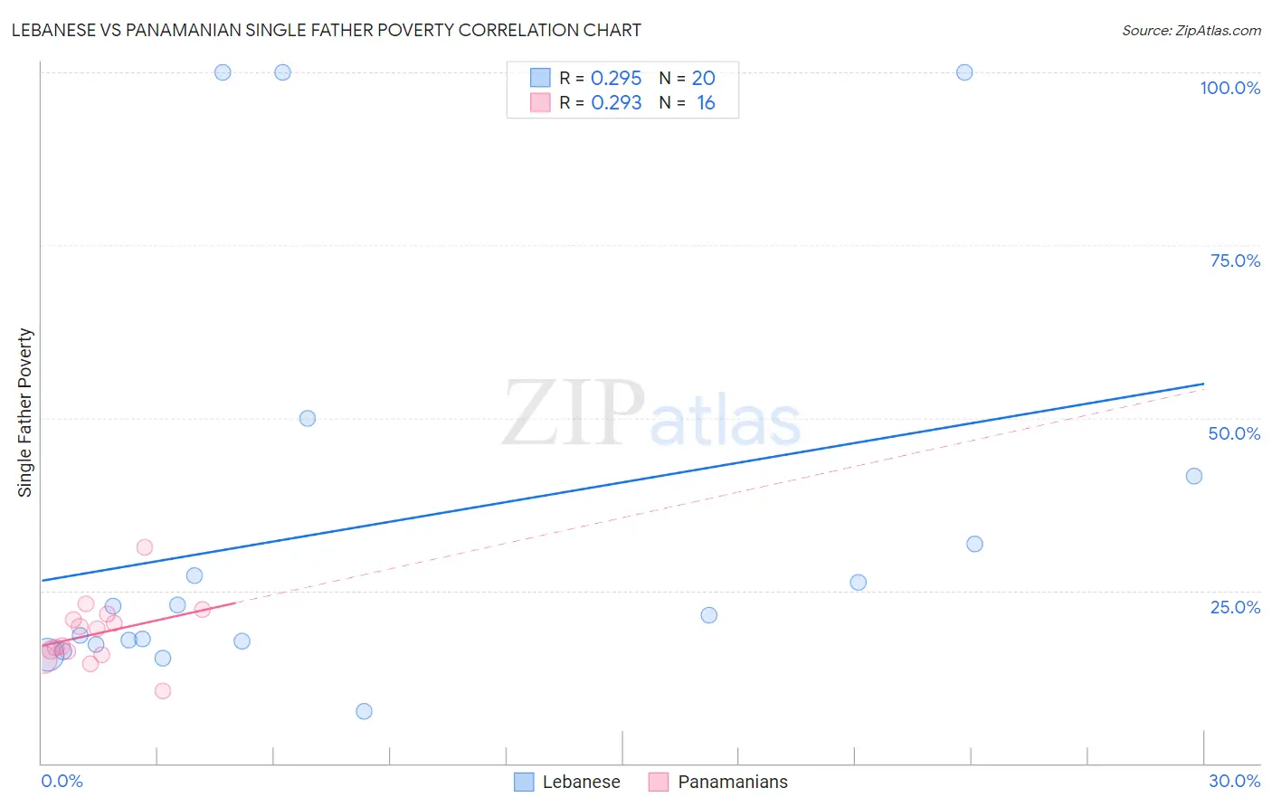 Lebanese vs Panamanian Single Father Poverty