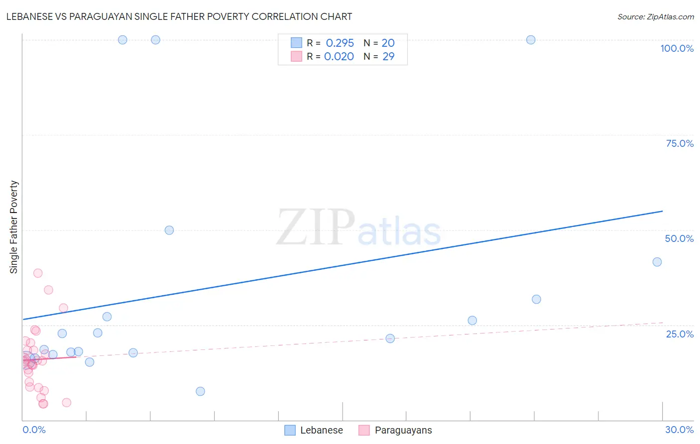 Lebanese vs Paraguayan Single Father Poverty