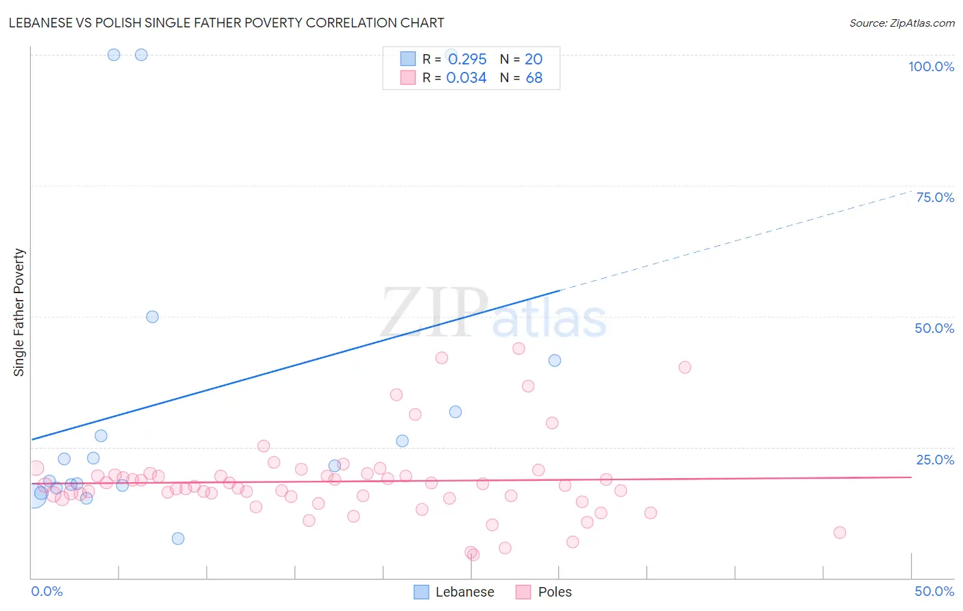 Lebanese vs Polish Single Father Poverty