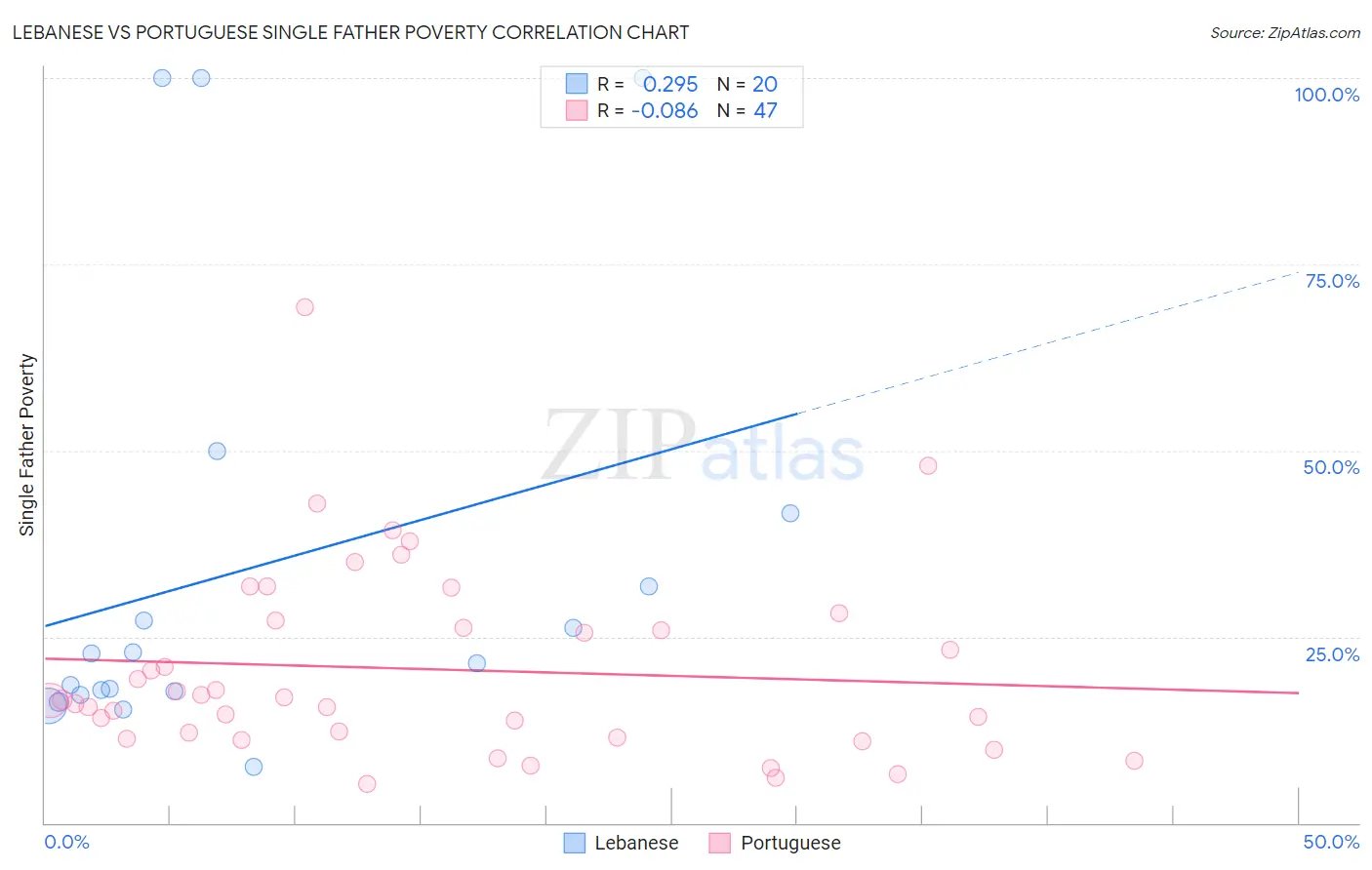 Lebanese vs Portuguese Single Father Poverty