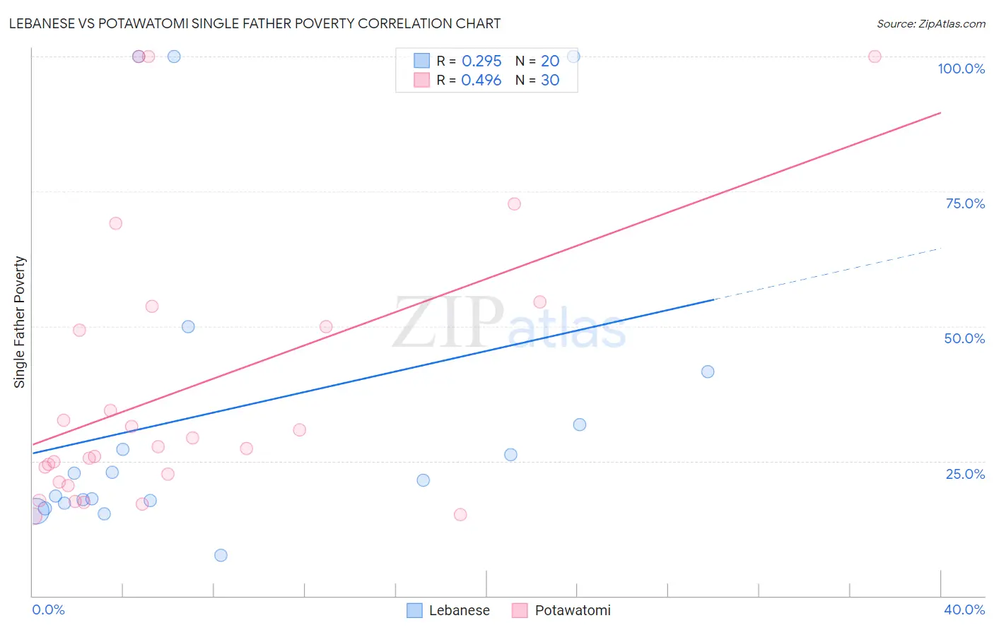 Lebanese vs Potawatomi Single Father Poverty