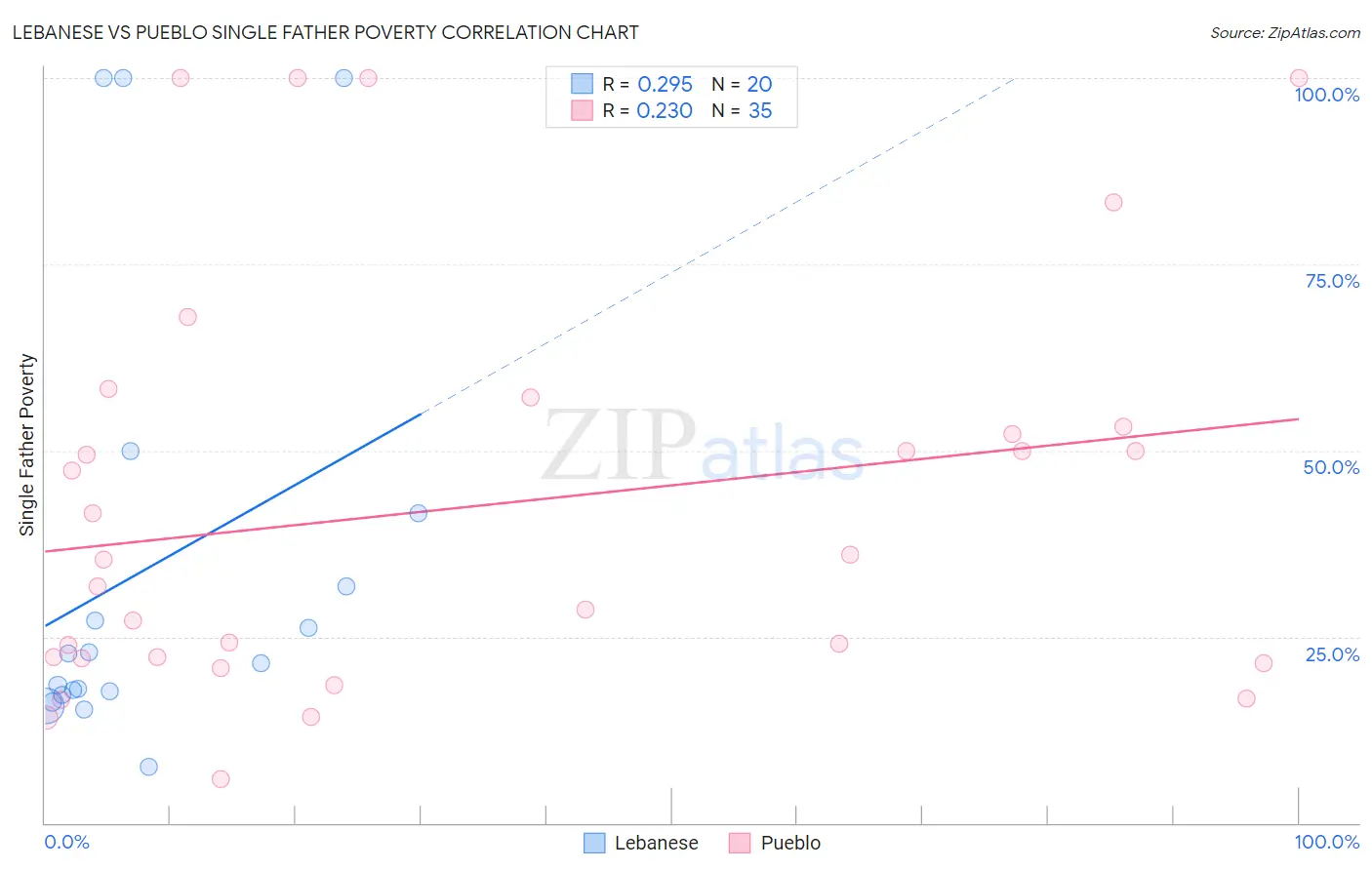 Lebanese vs Pueblo Single Father Poverty