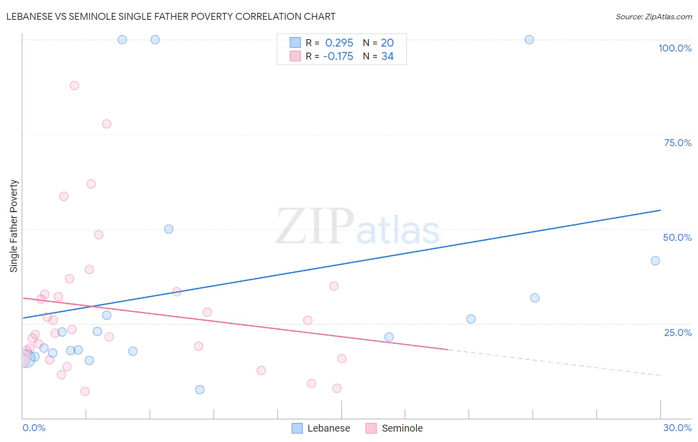 Lebanese vs Seminole Single Father Poverty