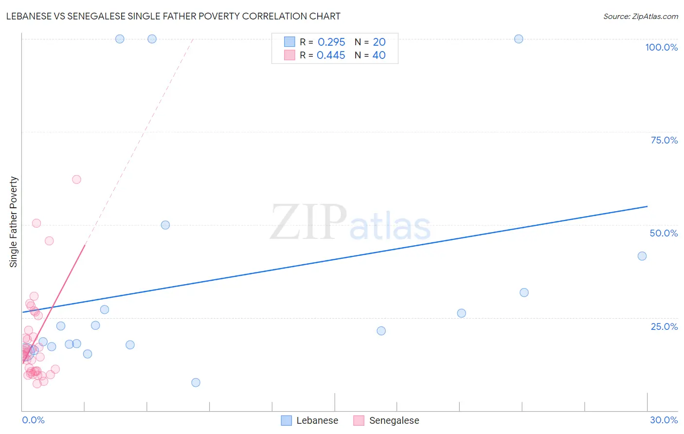 Lebanese vs Senegalese Single Father Poverty