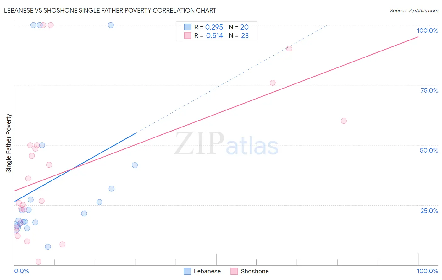 Lebanese vs Shoshone Single Father Poverty