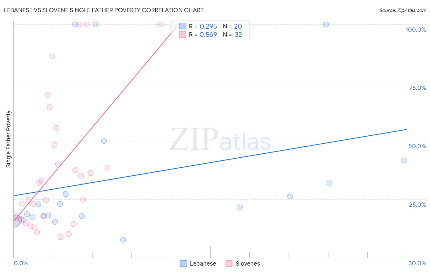 Lebanese vs Slovene Single Father Poverty