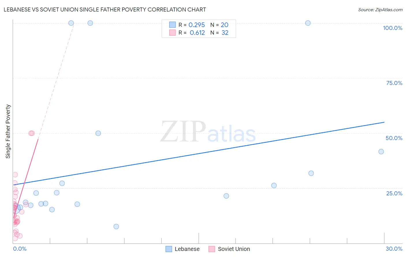 Lebanese vs Soviet Union Single Father Poverty