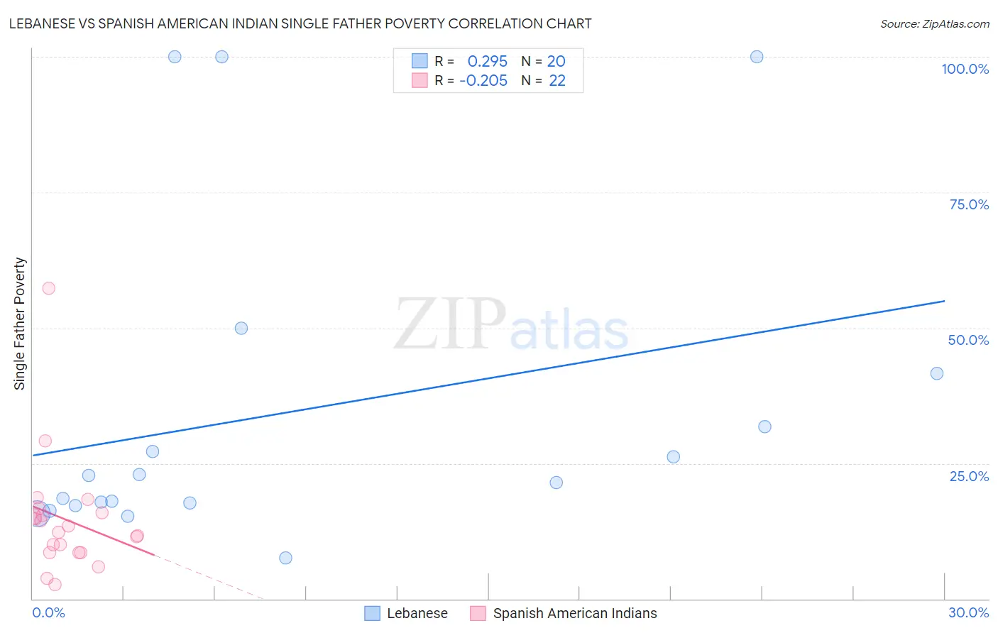 Lebanese vs Spanish American Indian Single Father Poverty