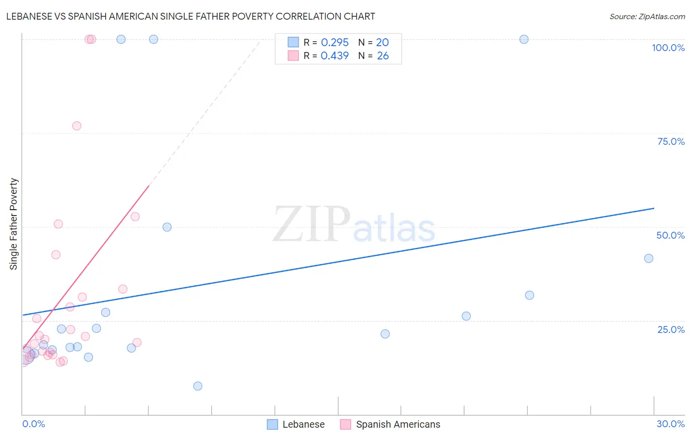 Lebanese vs Spanish American Single Father Poverty