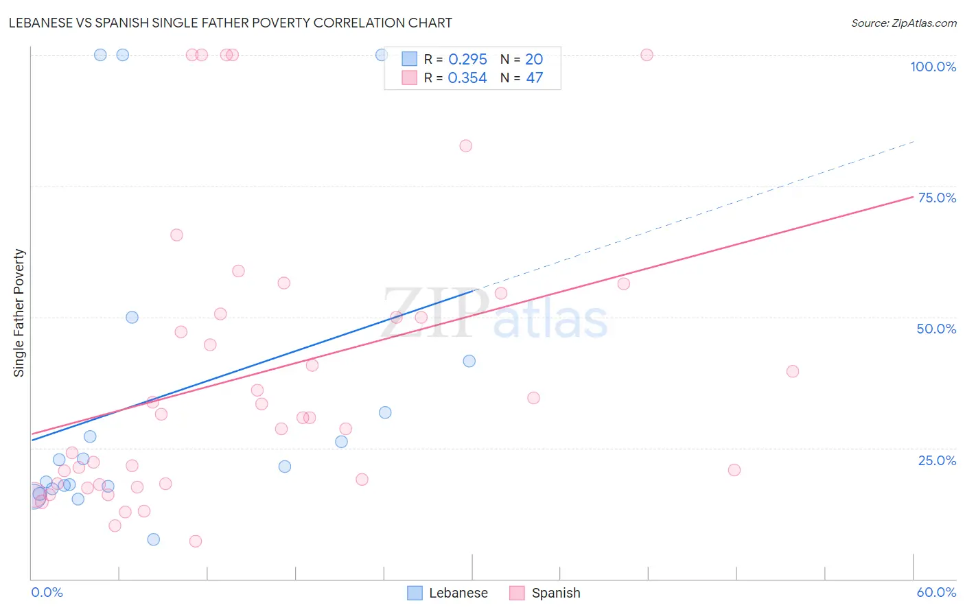 Lebanese vs Spanish Single Father Poverty