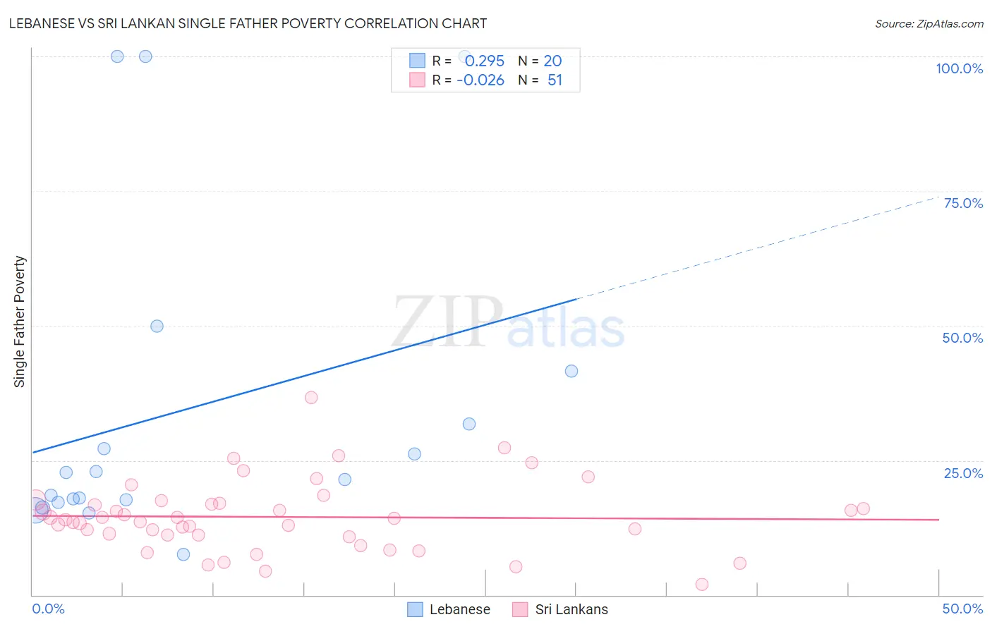 Lebanese vs Sri Lankan Single Father Poverty