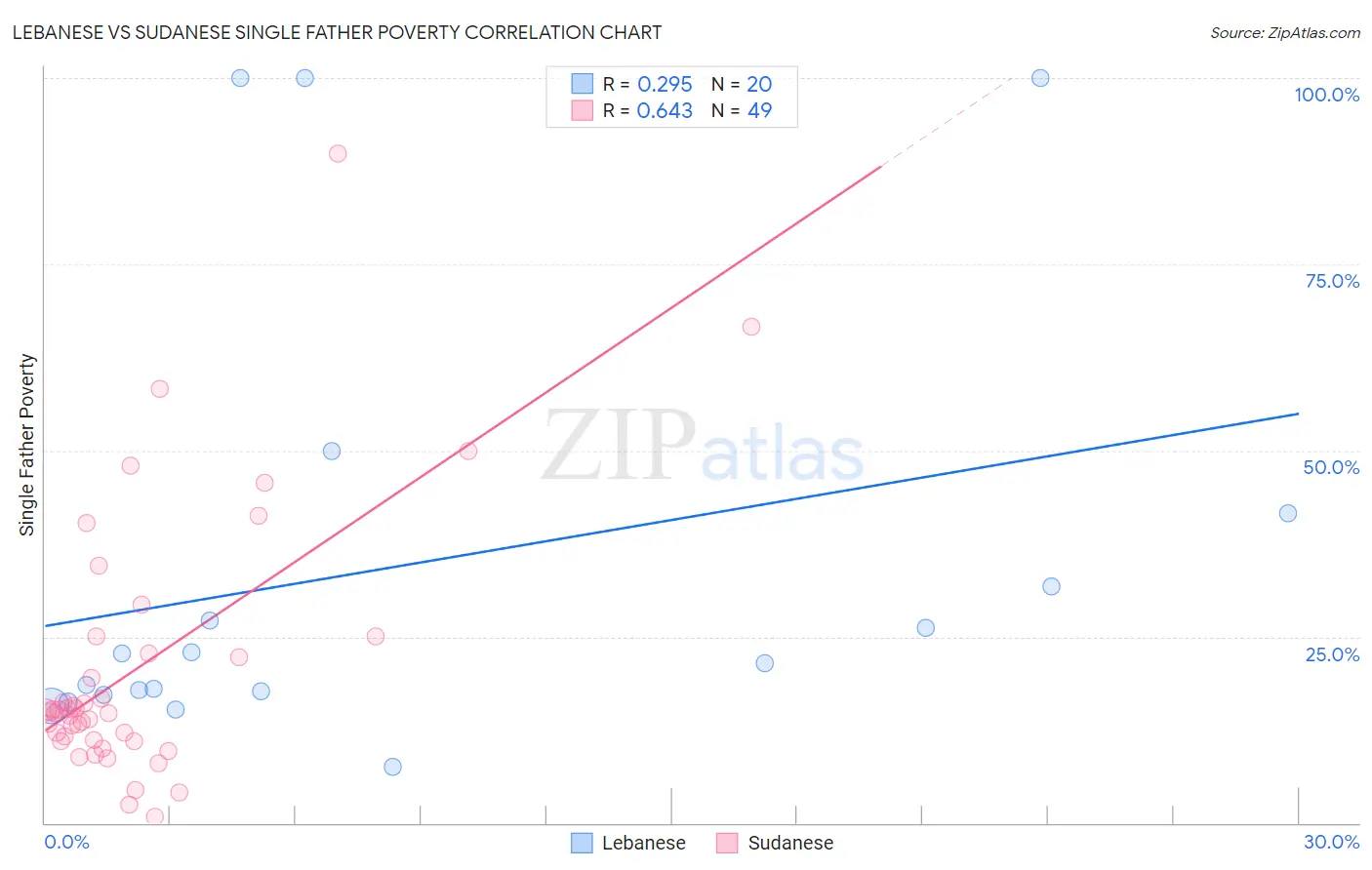 Lebanese vs Sudanese Single Father Poverty