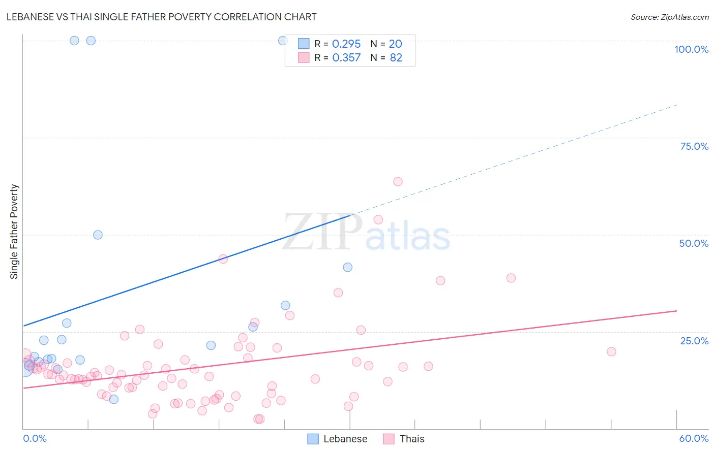 Lebanese vs Thai Single Father Poverty