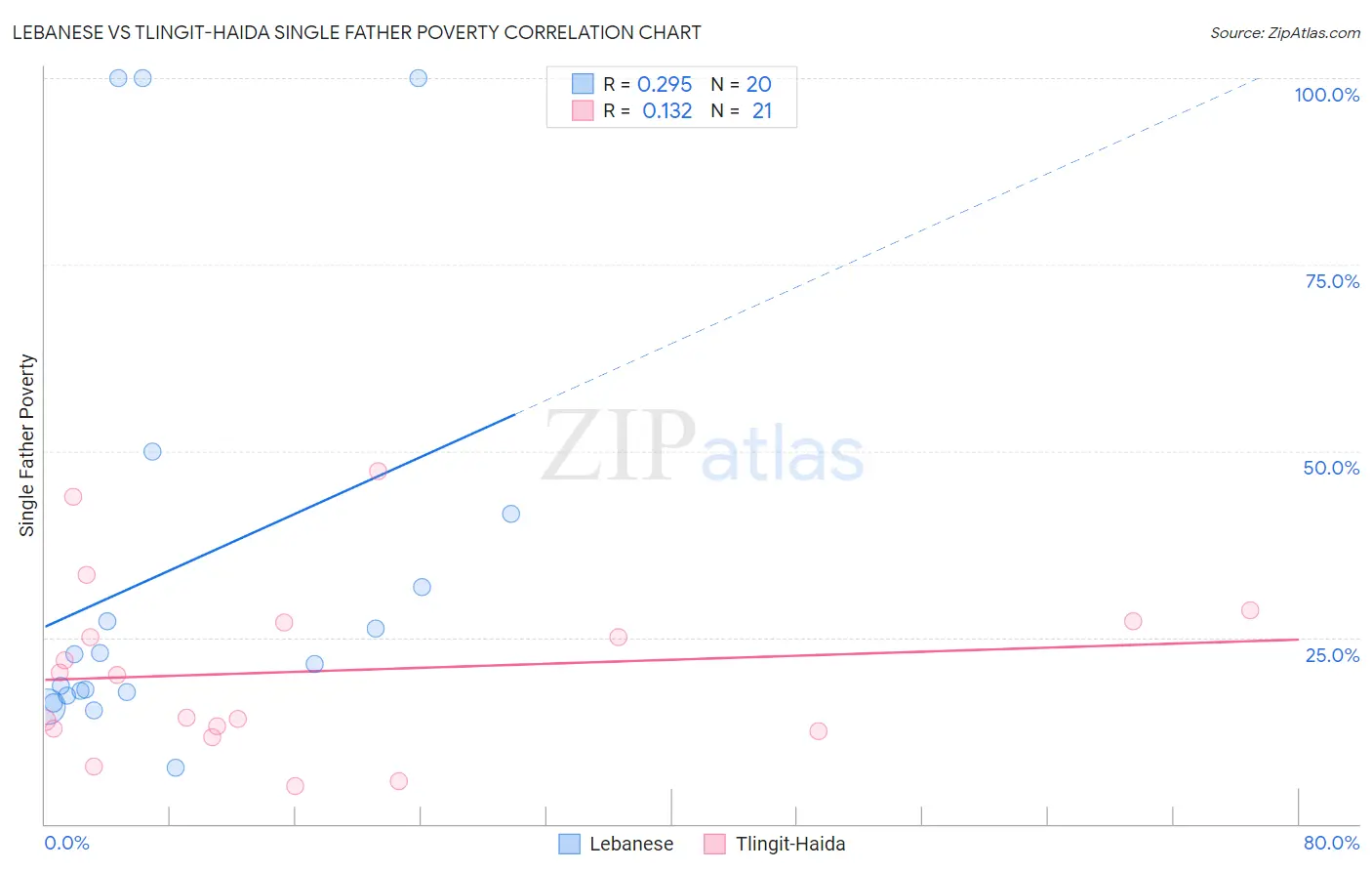 Lebanese vs Tlingit-Haida Single Father Poverty