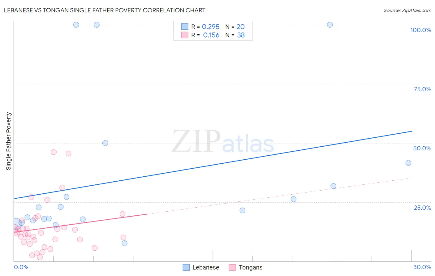 Lebanese vs Tongan Single Father Poverty