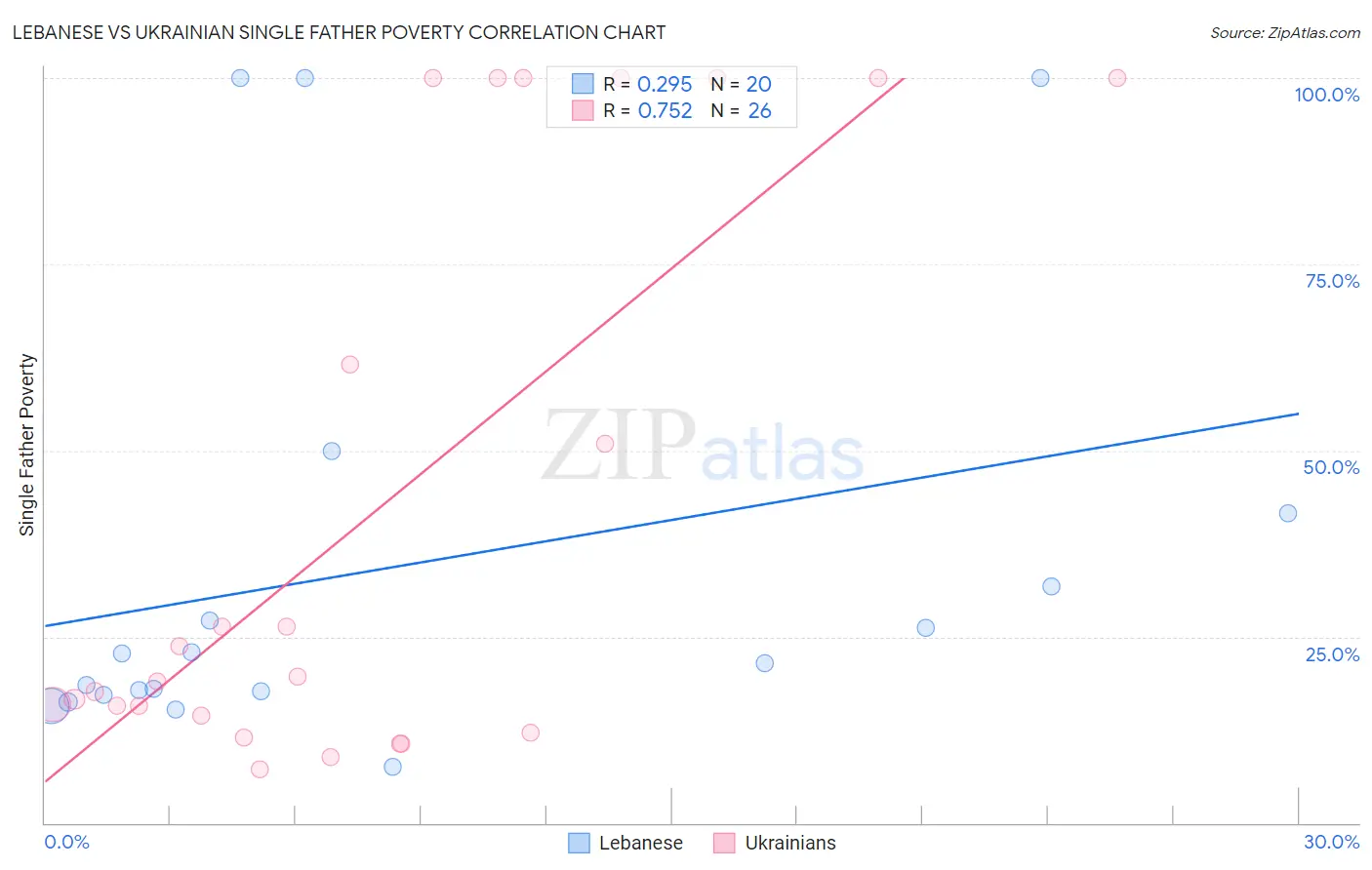Lebanese vs Ukrainian Single Father Poverty