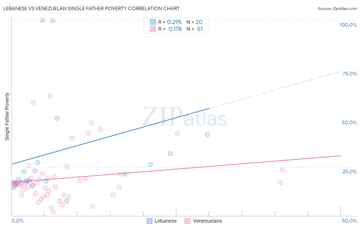 Lebanese vs Venezuelan Single Father Poverty