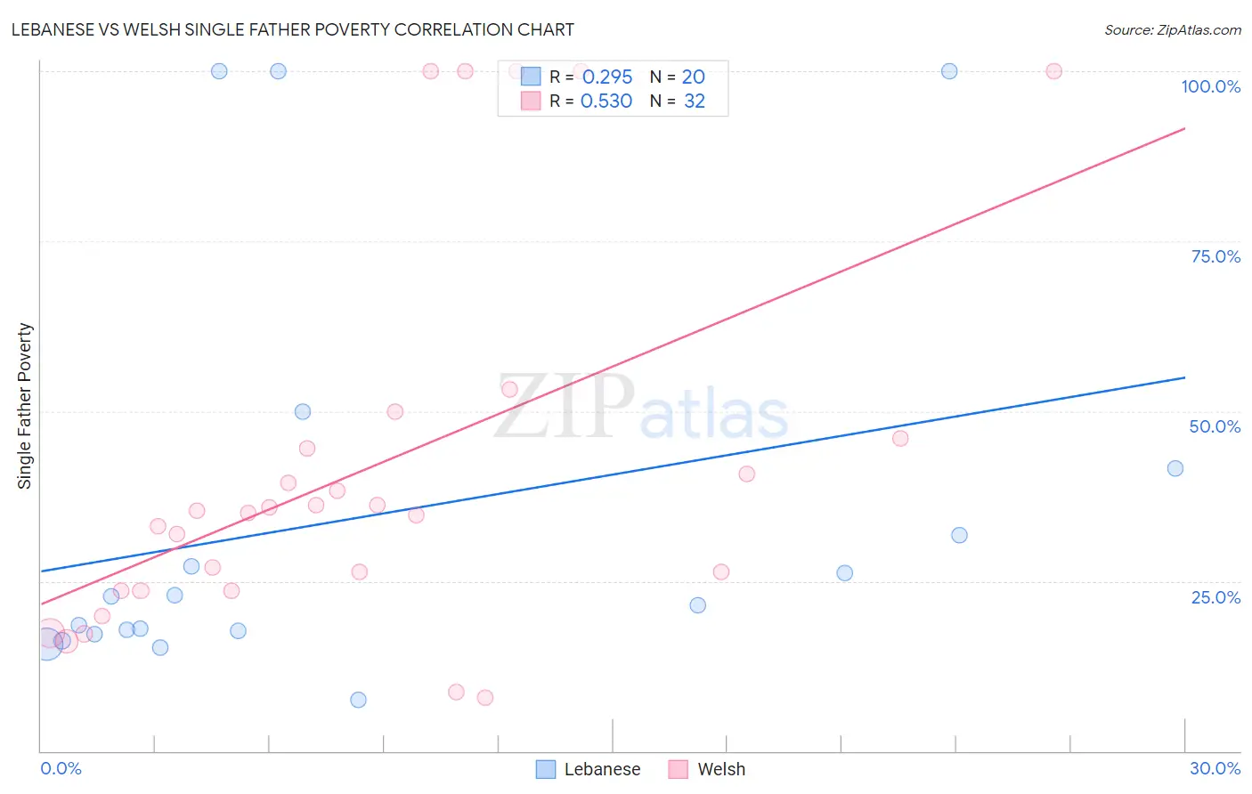 Lebanese vs Welsh Single Father Poverty