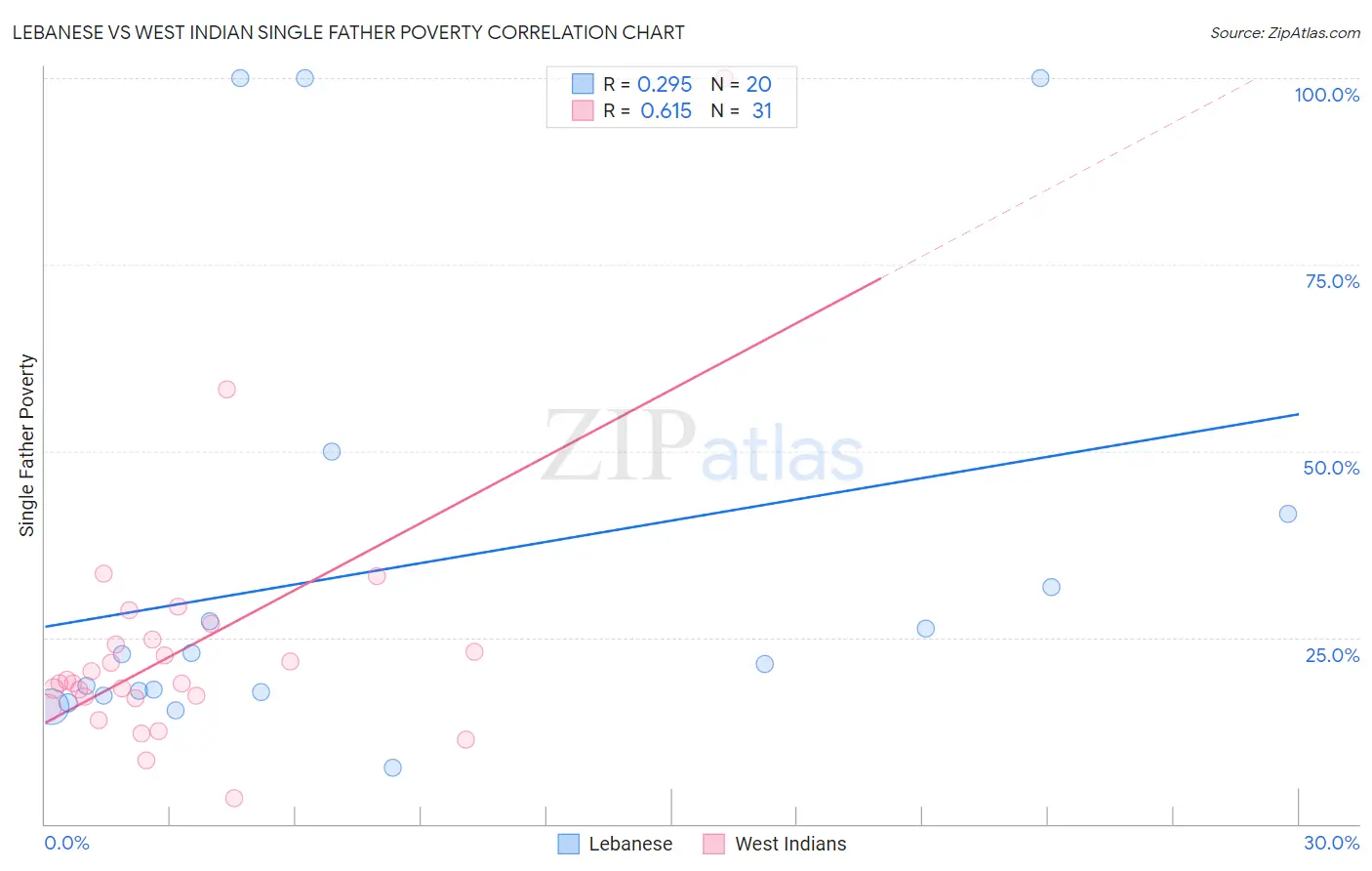 Lebanese vs West Indian Single Father Poverty