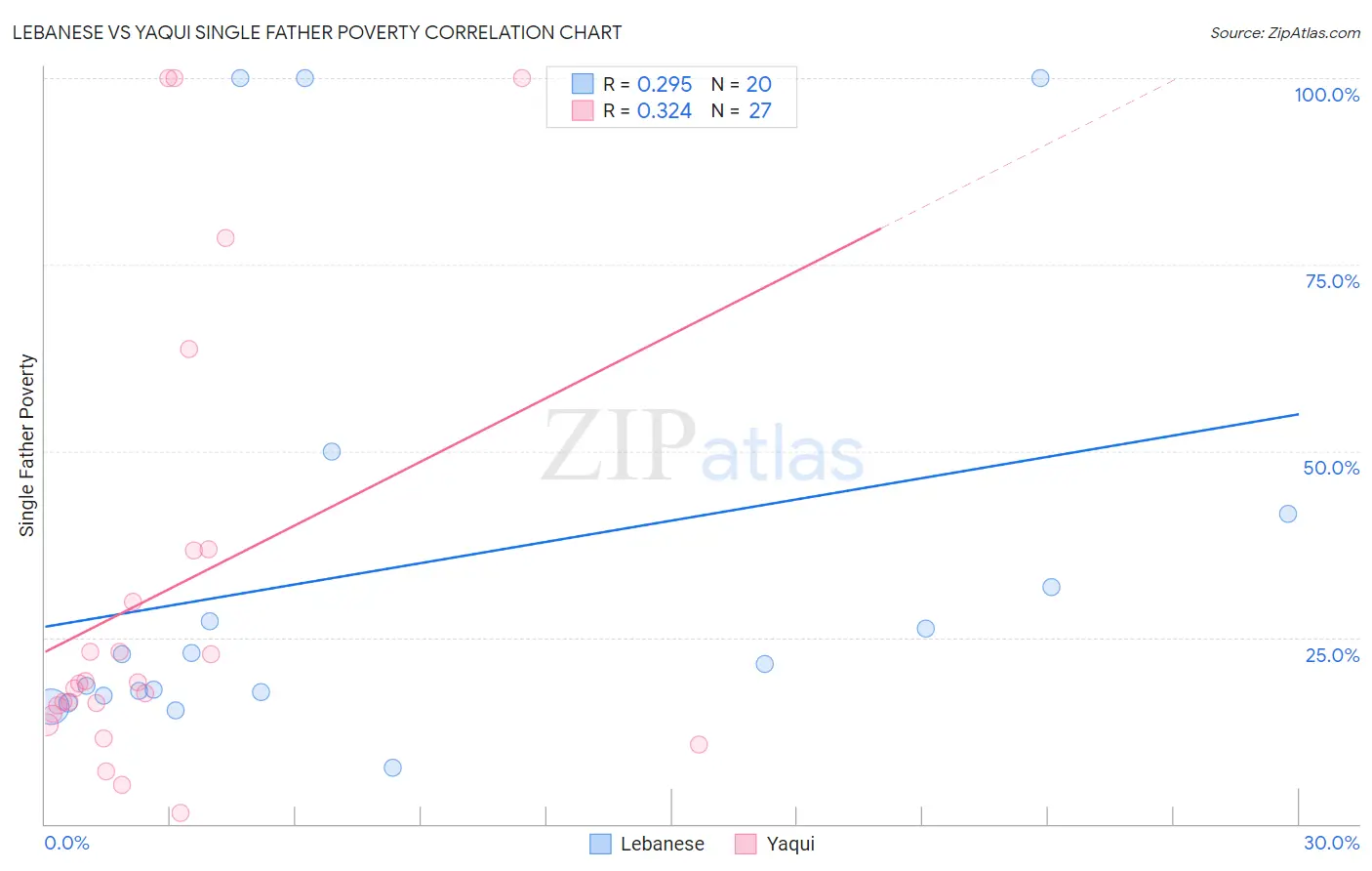 Lebanese vs Yaqui Single Father Poverty