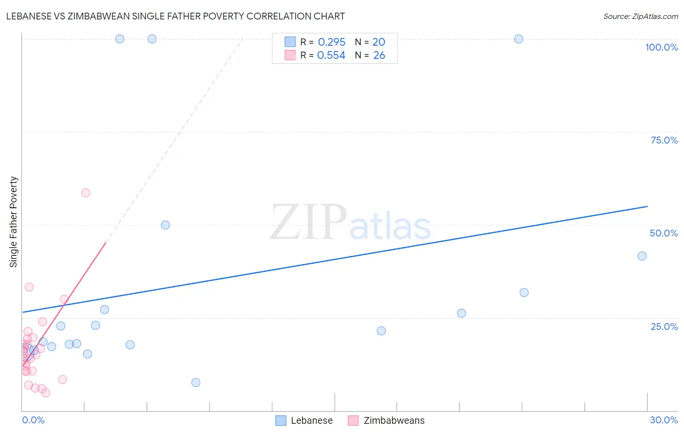 Lebanese vs Zimbabwean Single Father Poverty