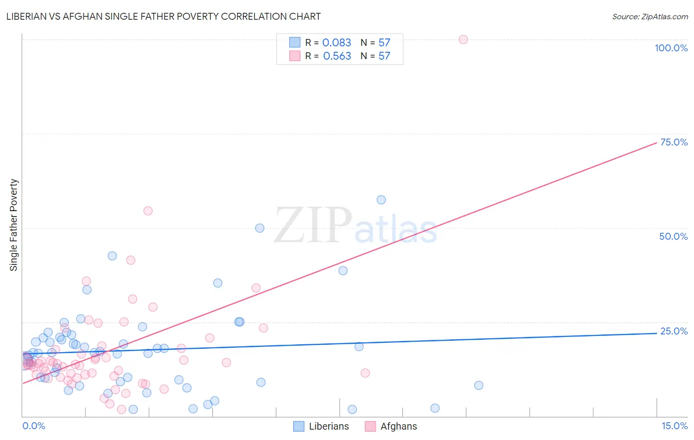 Liberian vs Afghan Single Father Poverty