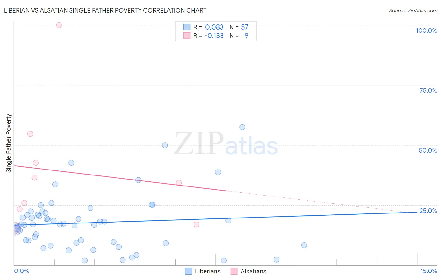 Liberian vs Alsatian Single Father Poverty