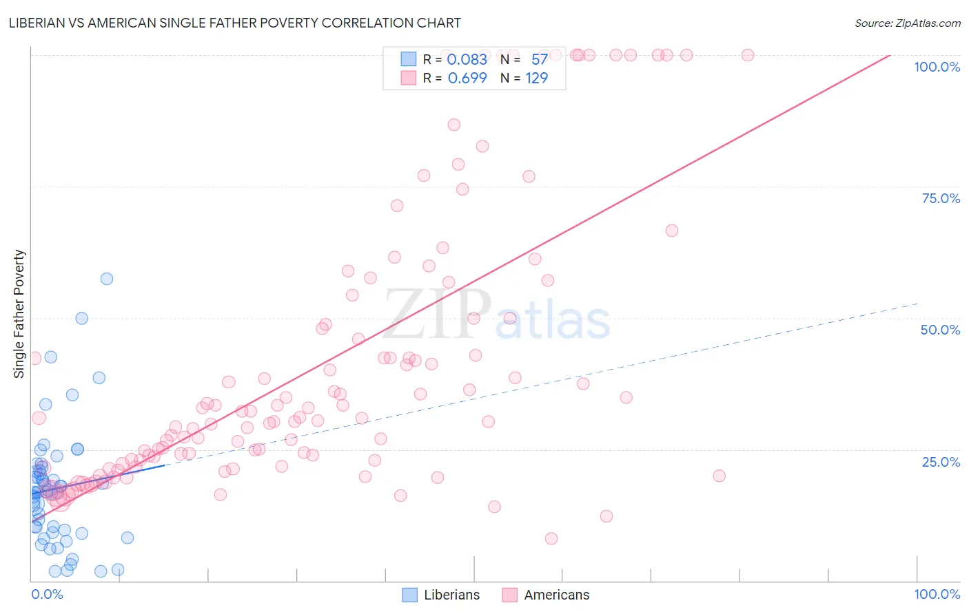 Liberian vs American Single Father Poverty