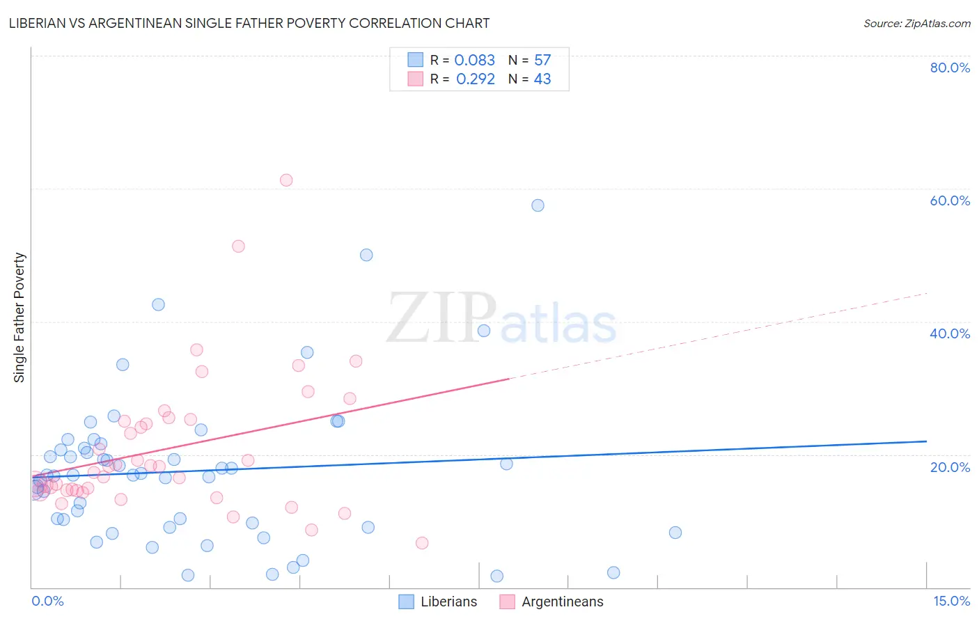 Liberian vs Argentinean Single Father Poverty