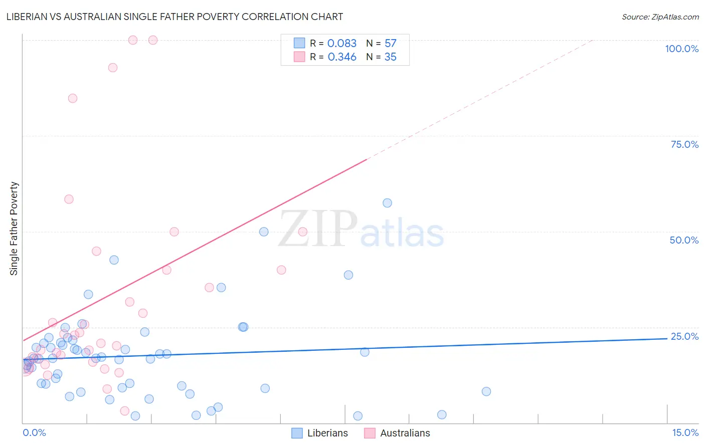 Liberian vs Australian Single Father Poverty
