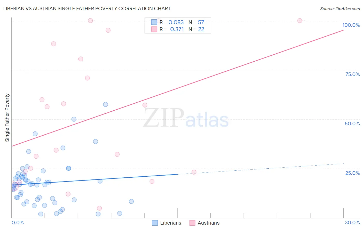 Liberian vs Austrian Single Father Poverty