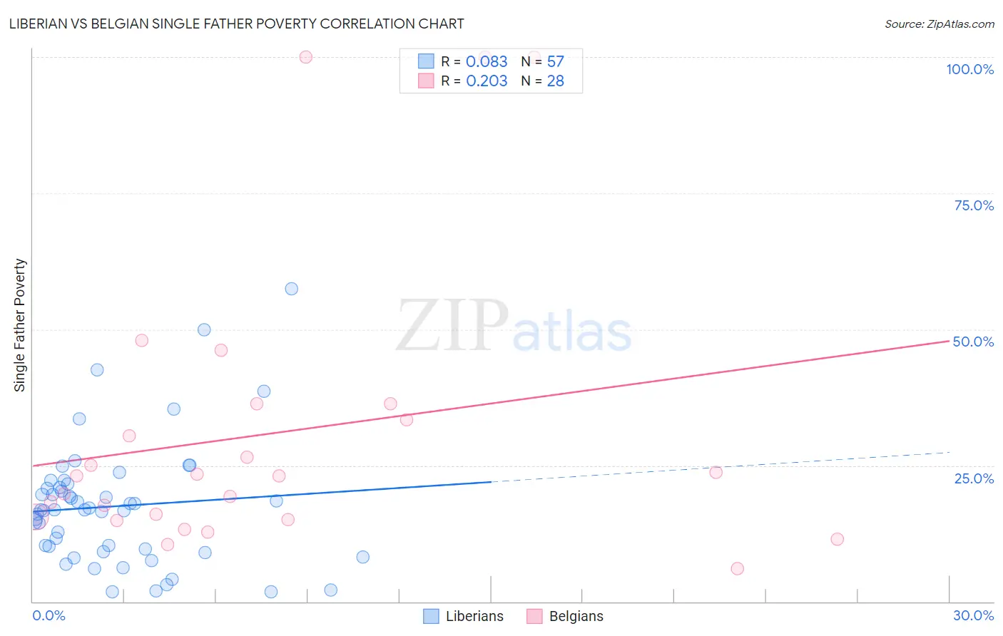Liberian vs Belgian Single Father Poverty