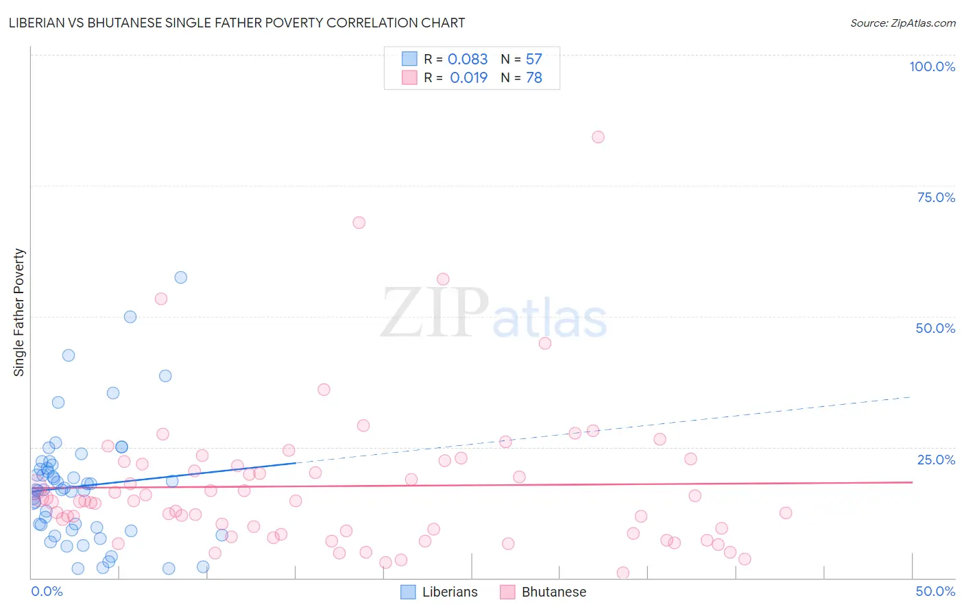 Liberian vs Bhutanese Single Father Poverty