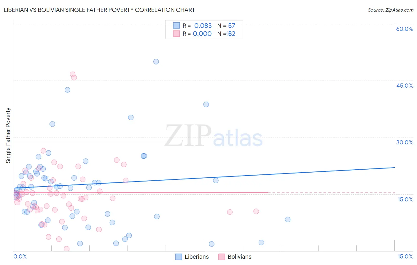 Liberian vs Bolivian Single Father Poverty
