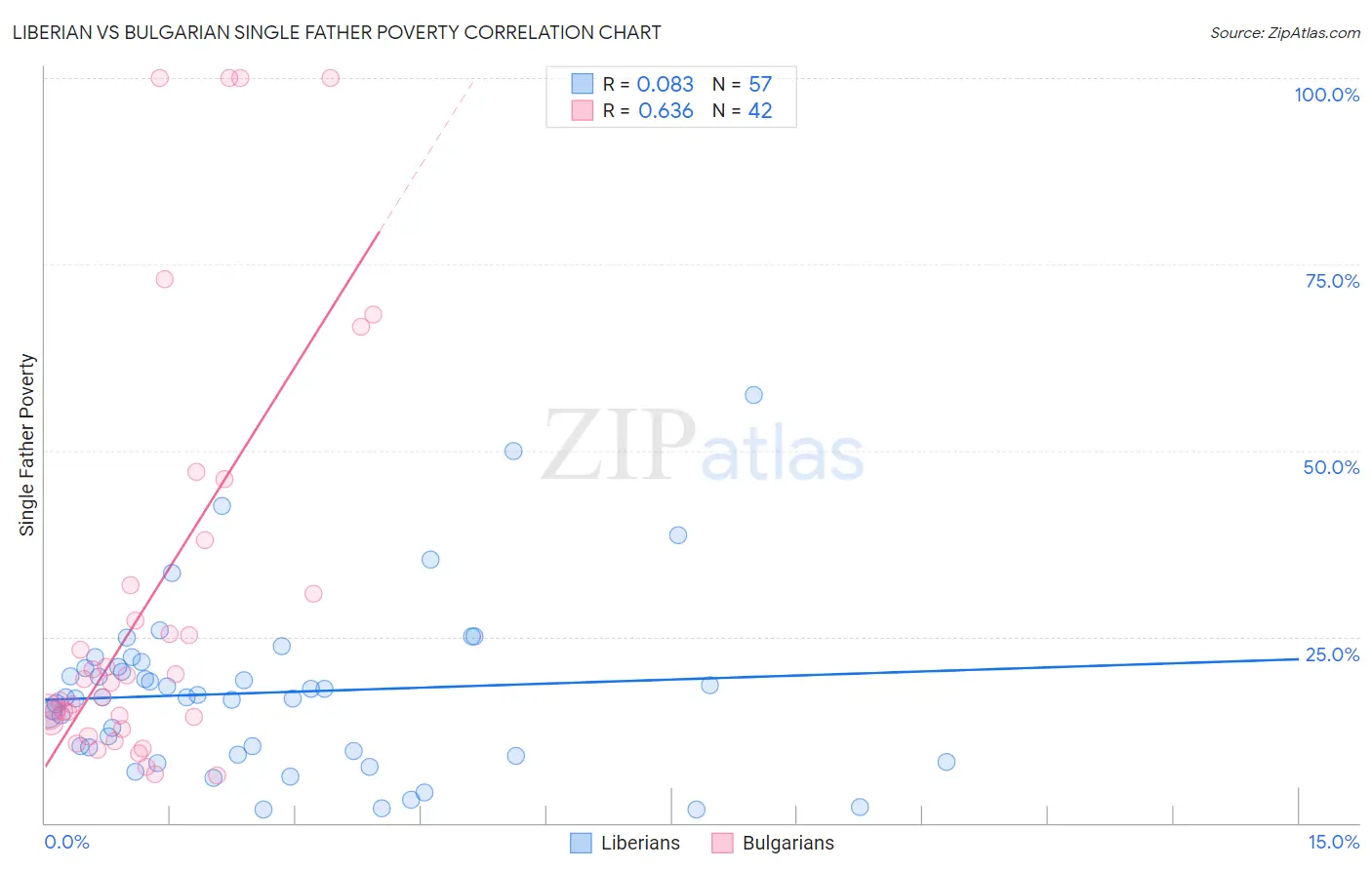 Liberian vs Bulgarian Single Father Poverty
