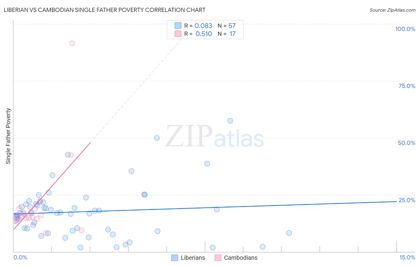 Liberian vs Cambodian Single Father Poverty