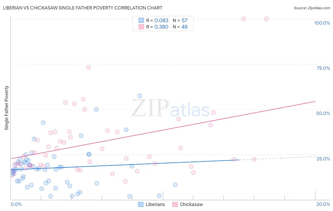 Liberian vs Chickasaw Single Father Poverty