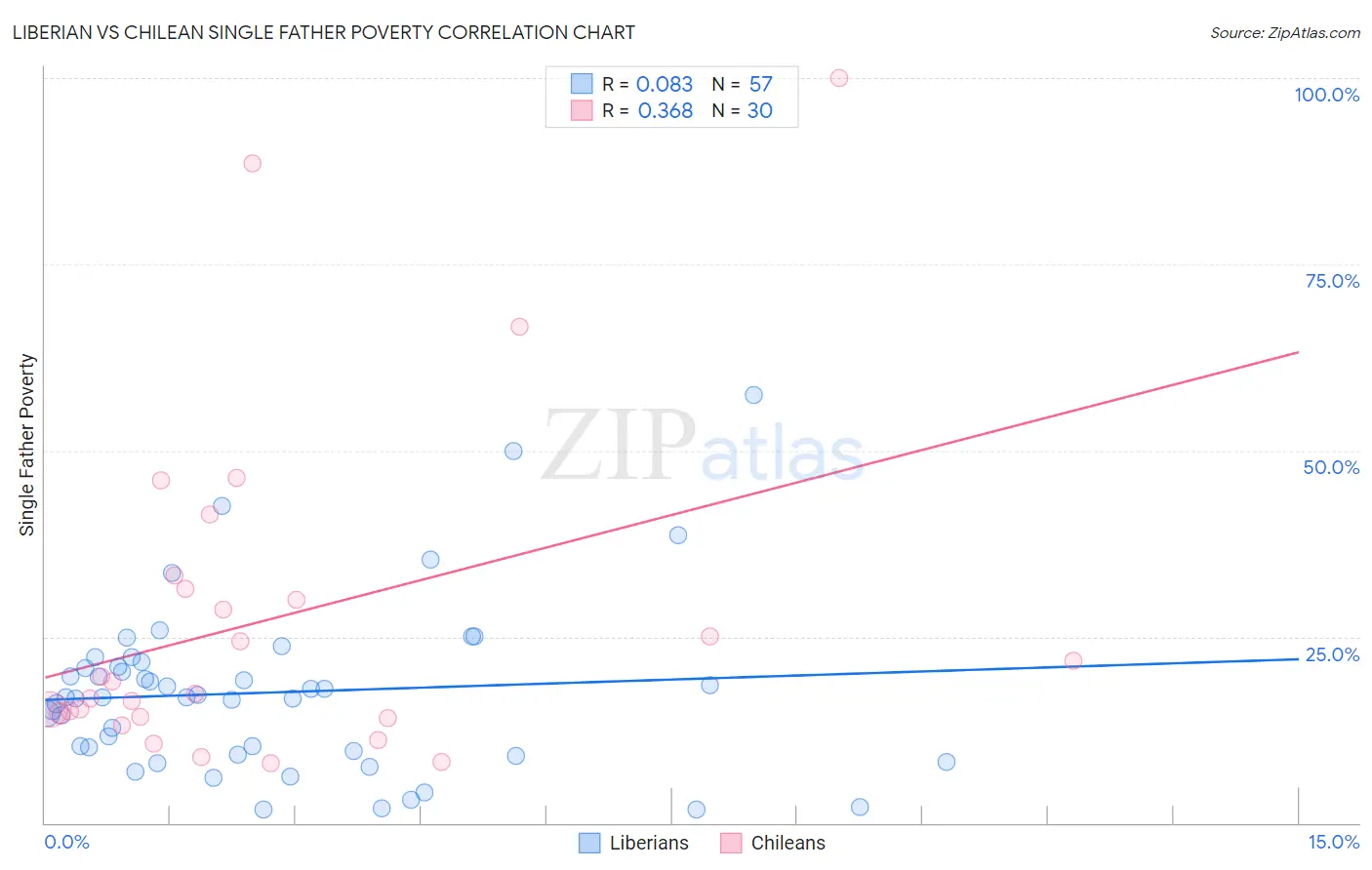 Liberian vs Chilean Single Father Poverty